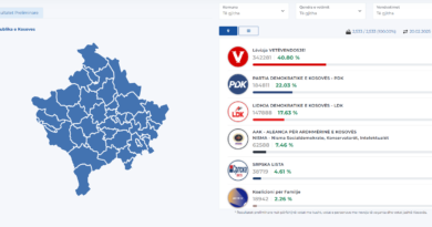 Numërohen 100 për qind të votave: Prin LVV-ja me 40.80%